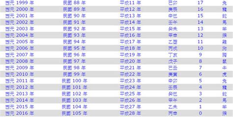 2008年是什麼年|年歲對照表